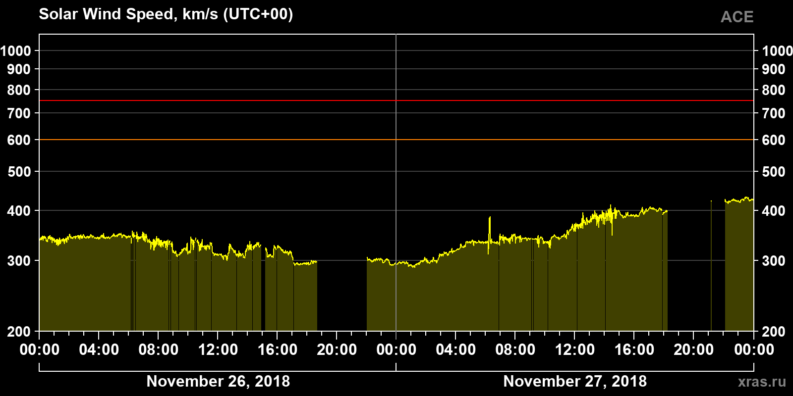 Solar wind speed