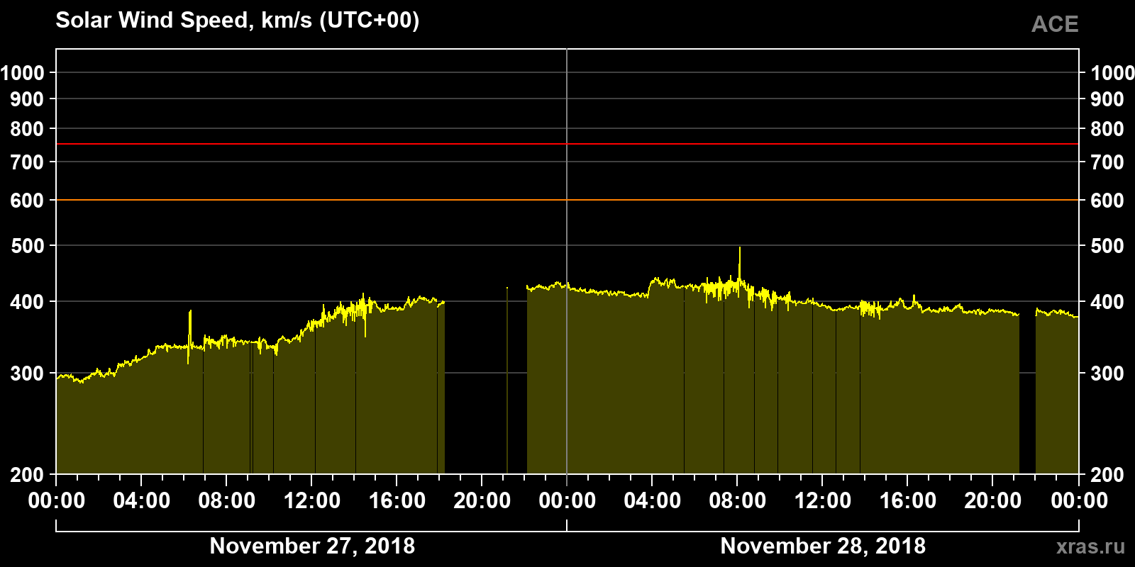 Solar wind speed