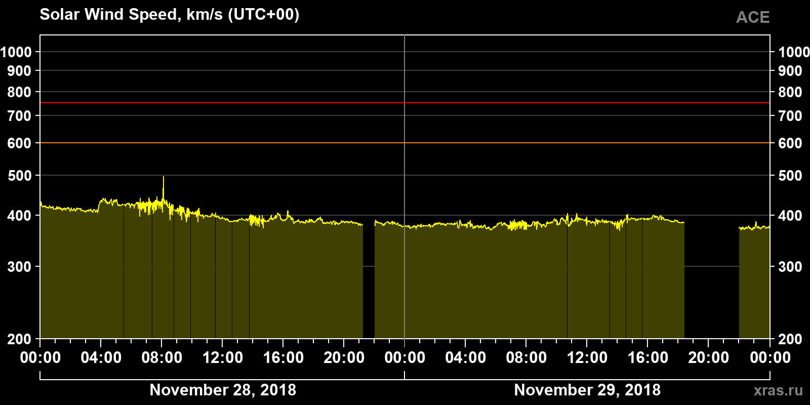 Solar wind speed