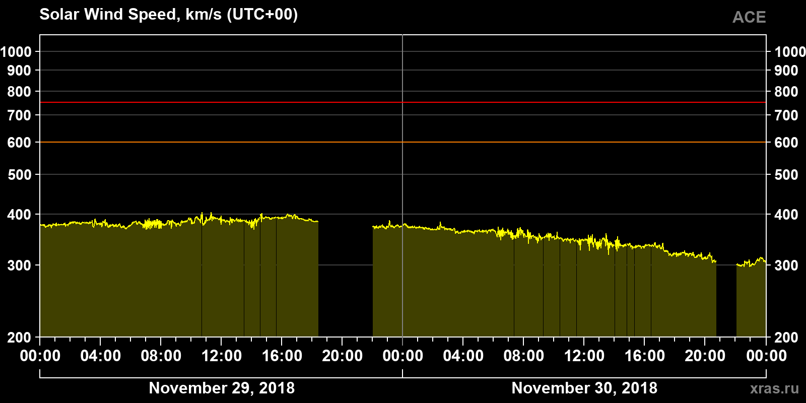 Solar wind speed