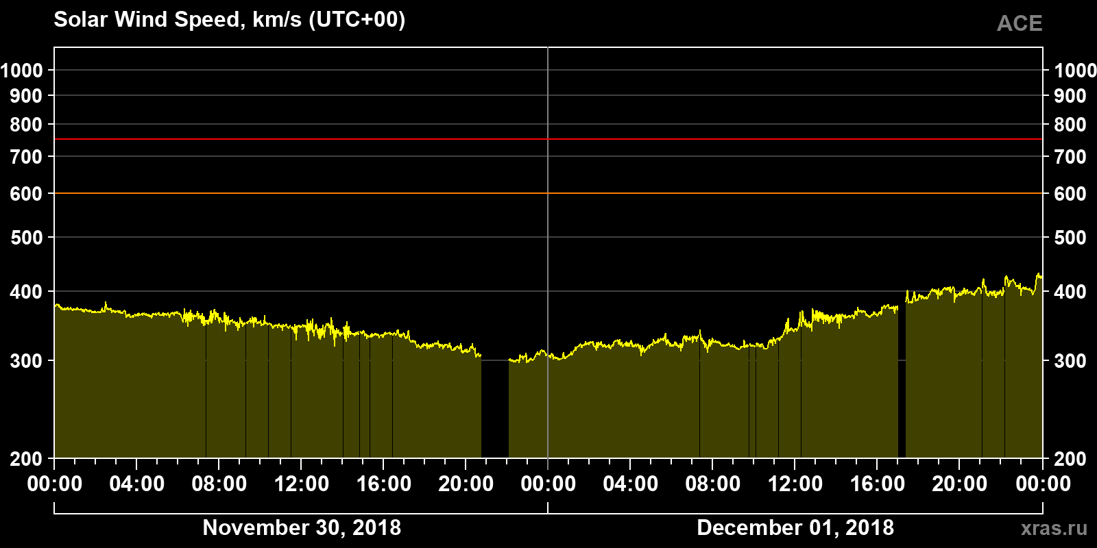 Solar wind speed