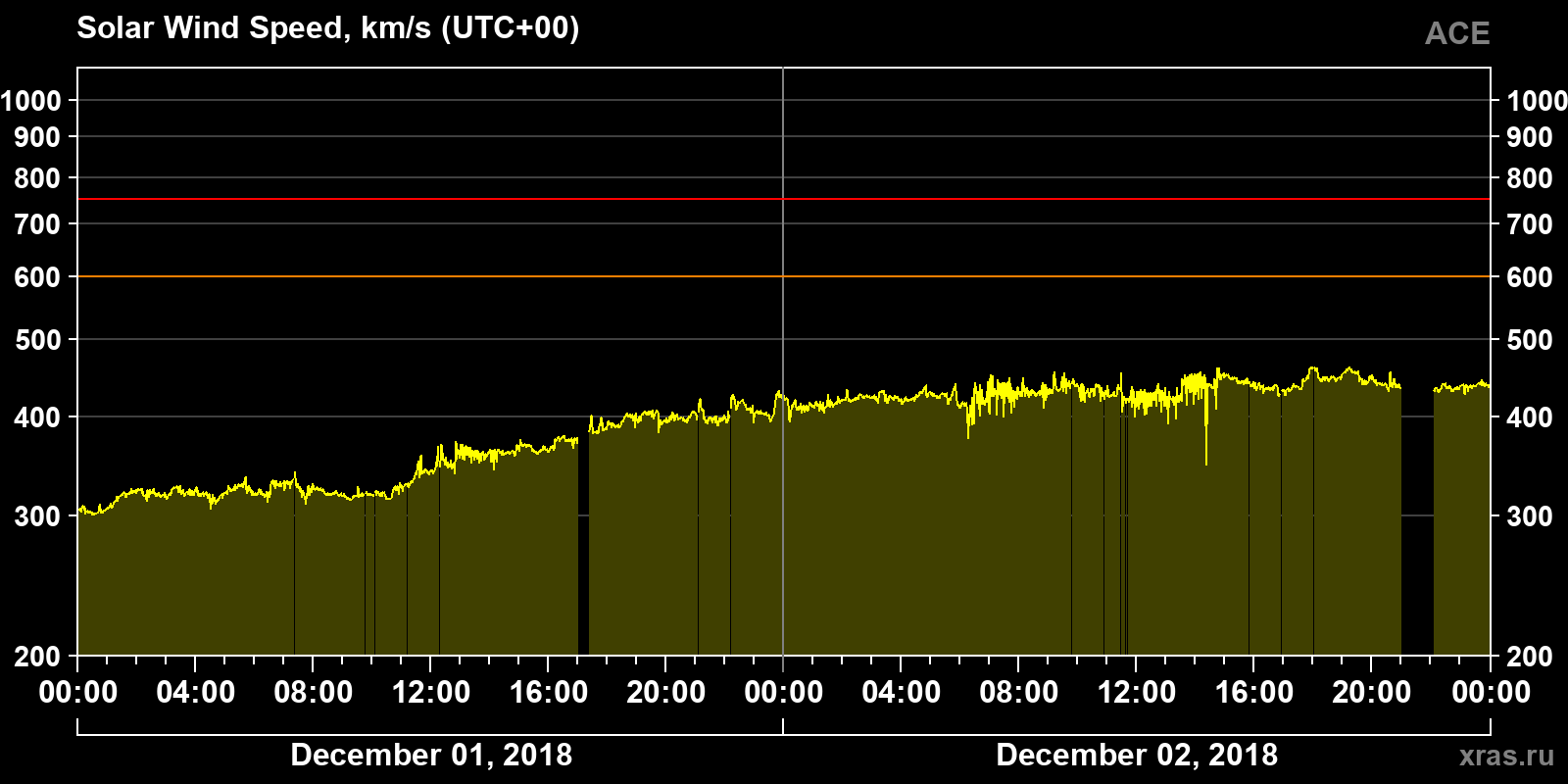 Solar wind speed