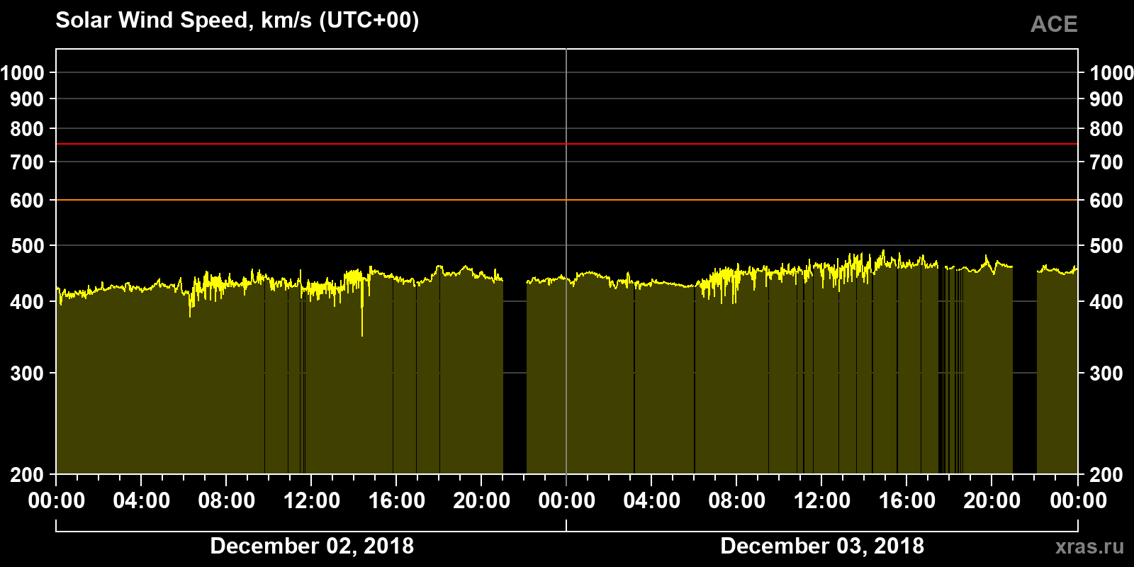 Solar wind speed