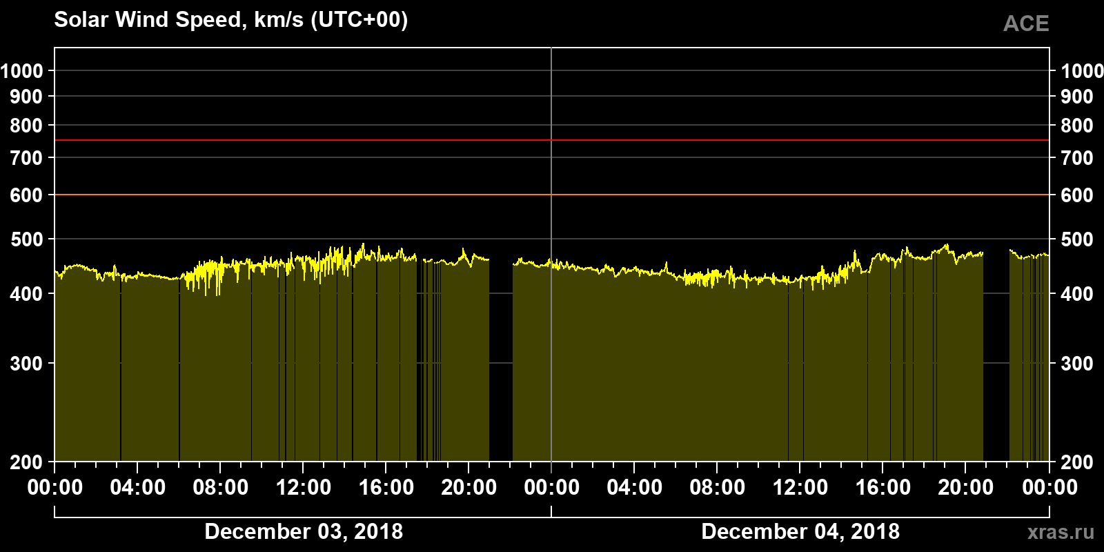 Solar wind speed