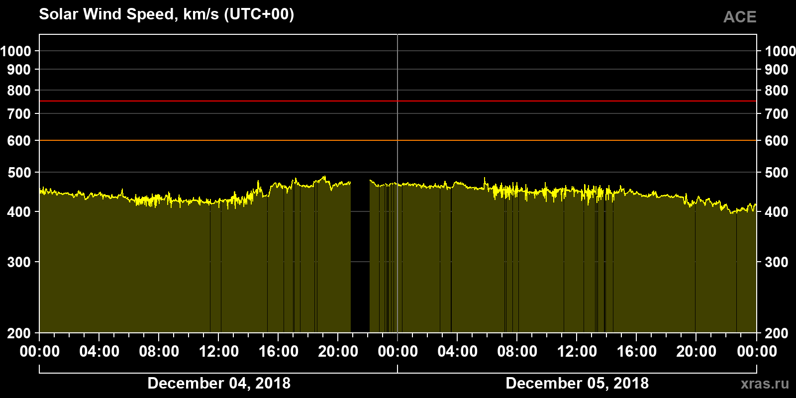 Solar wind speed