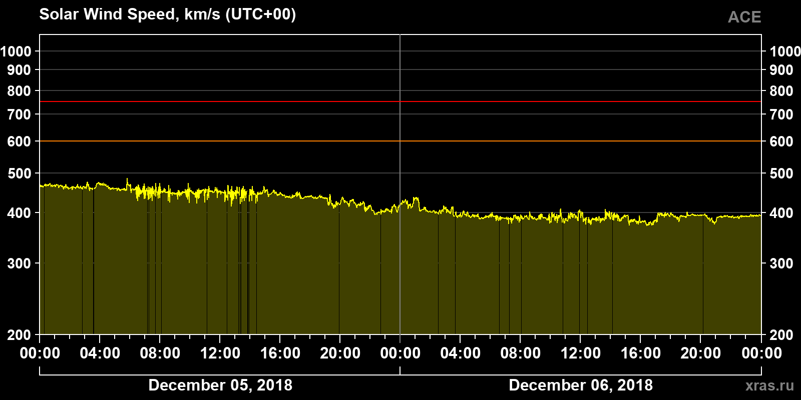 Solar wind speed