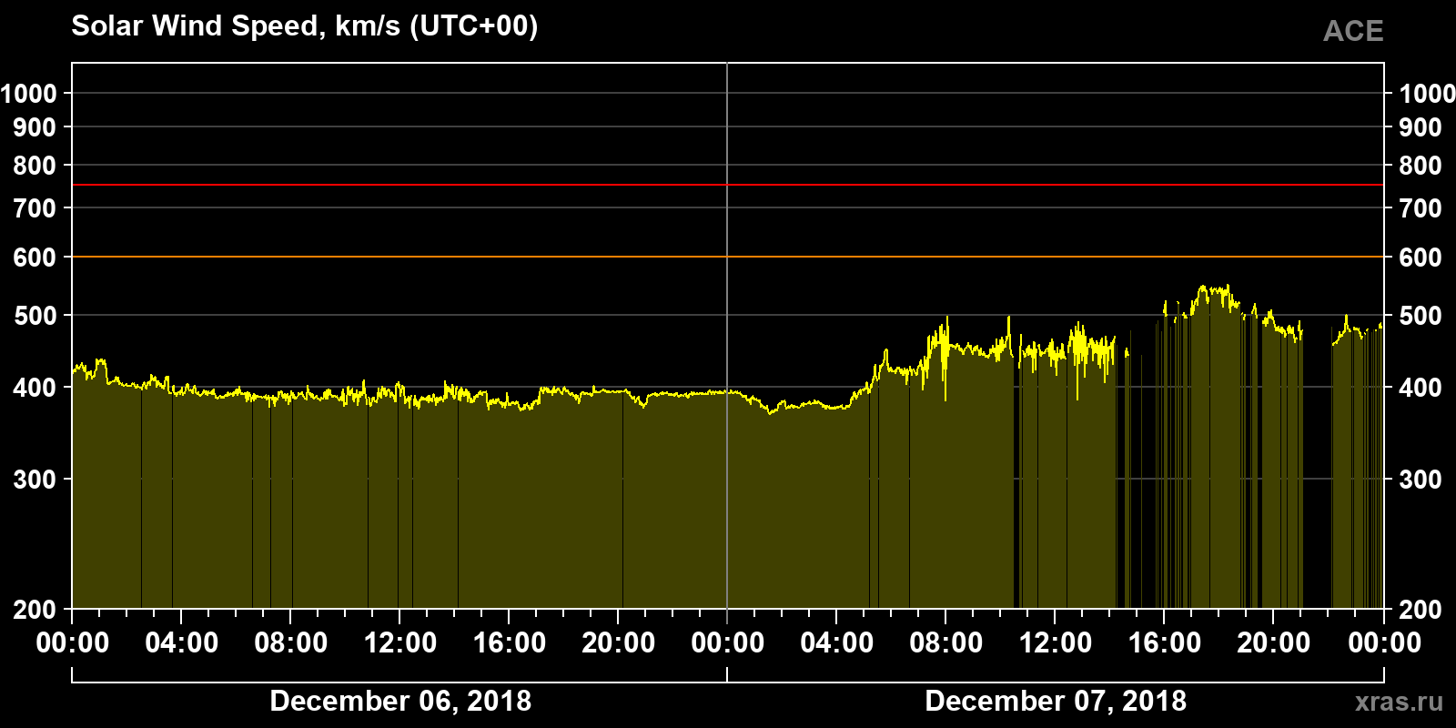 Solar wind speed
