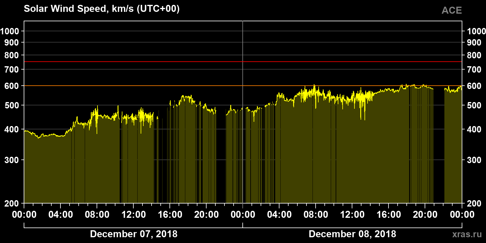 Solar wind speed