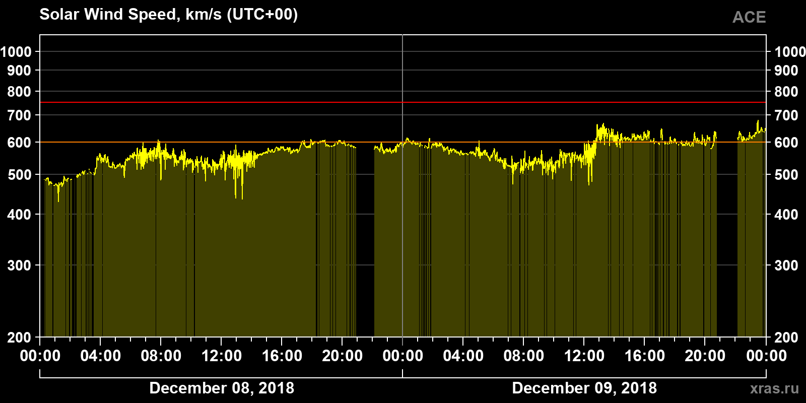 Solar wind speed