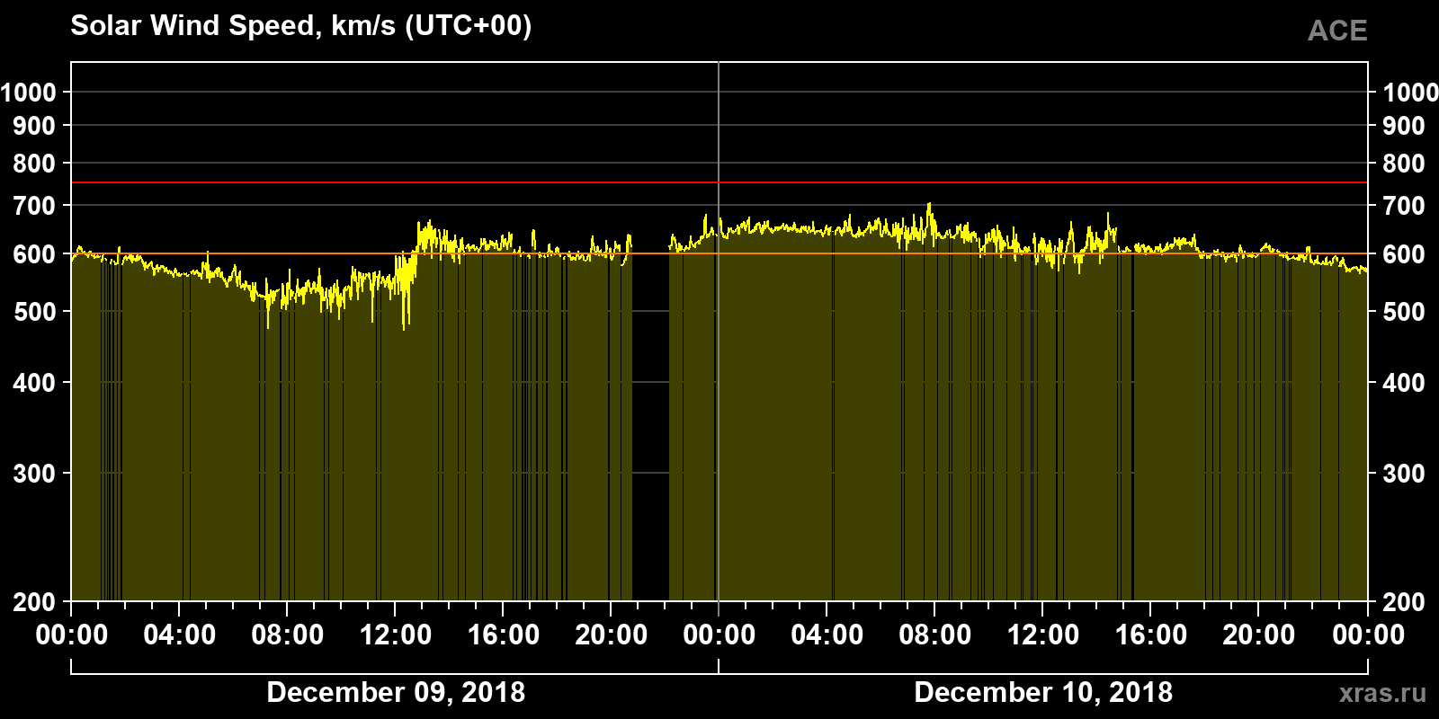 Solar wind speed