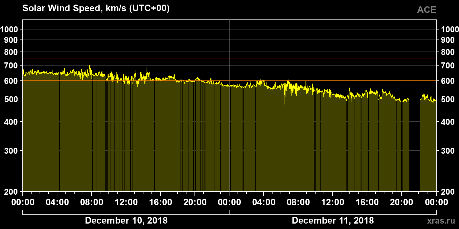 Solar wind speed