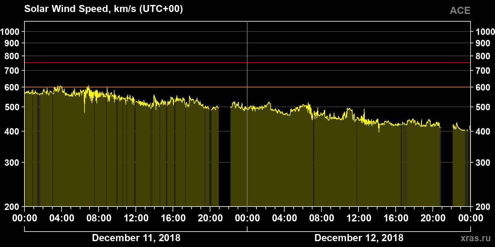 Solar wind speed