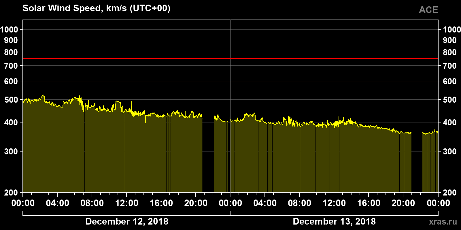 Solar wind speed