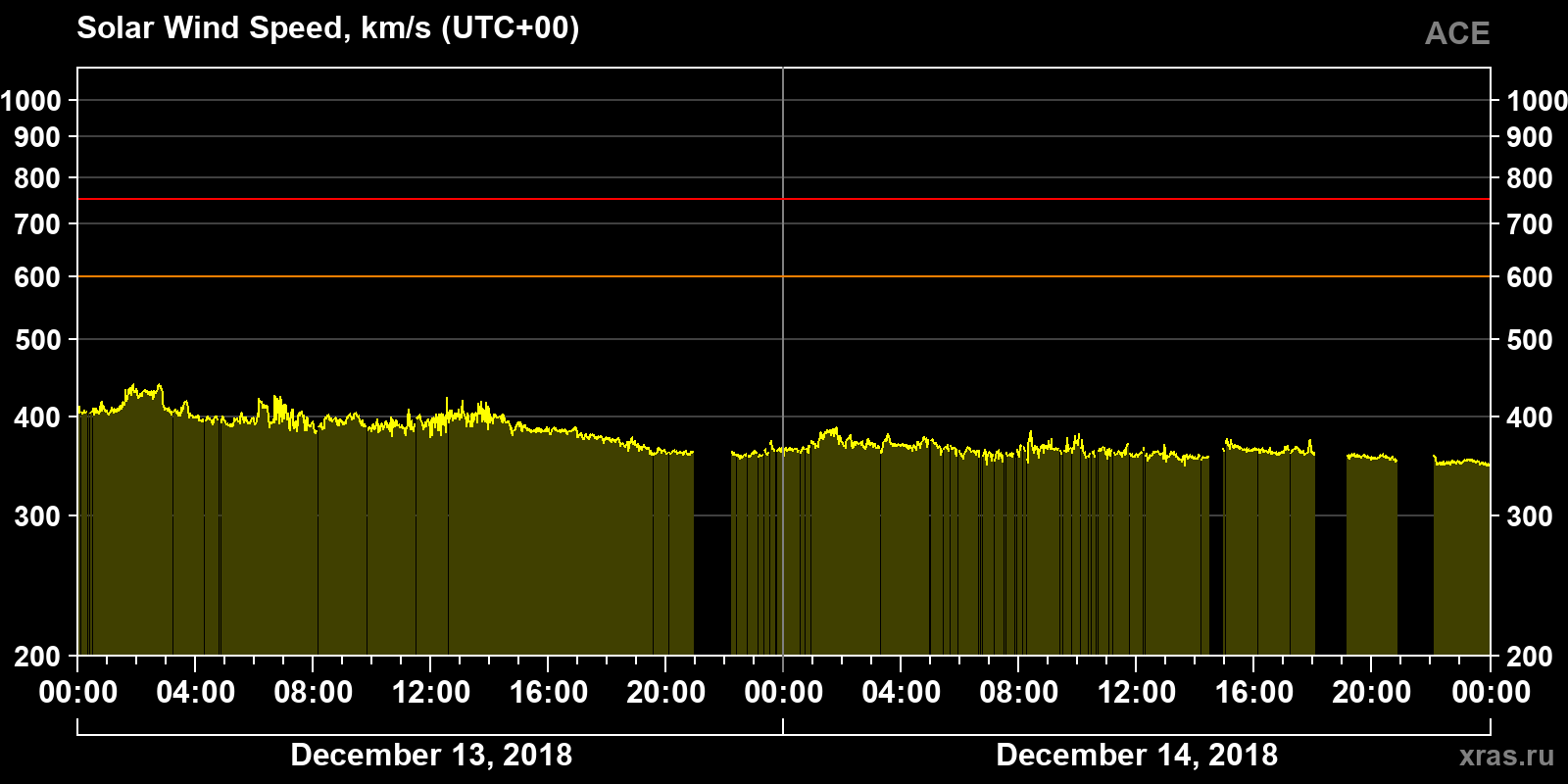 Solar wind speed
