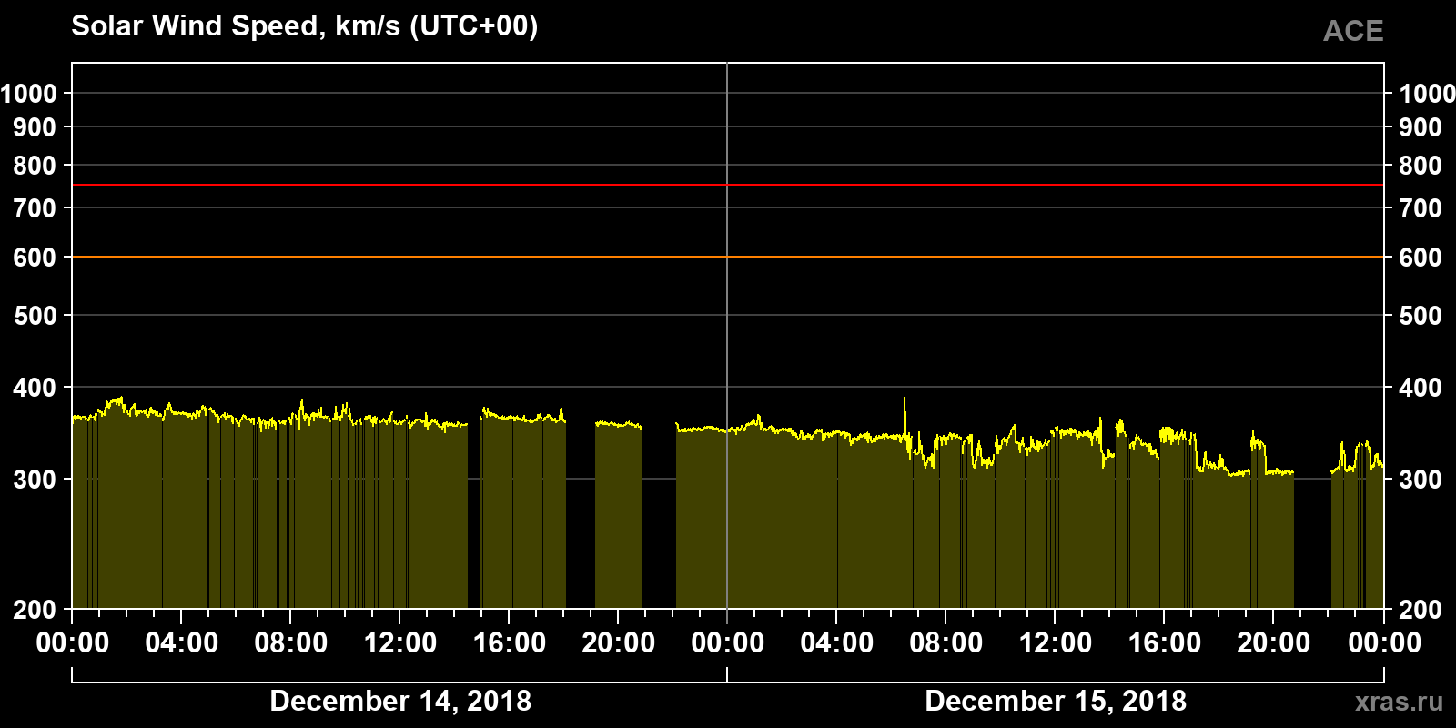 Solar wind speed