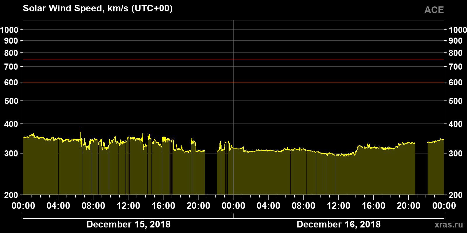 Solar wind speed