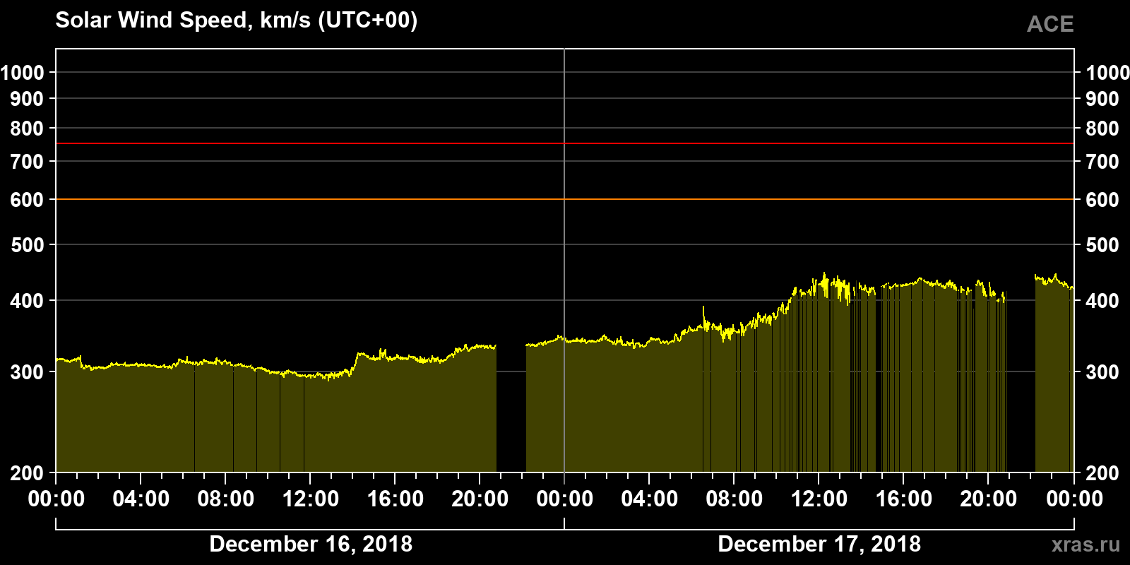 Solar wind speed