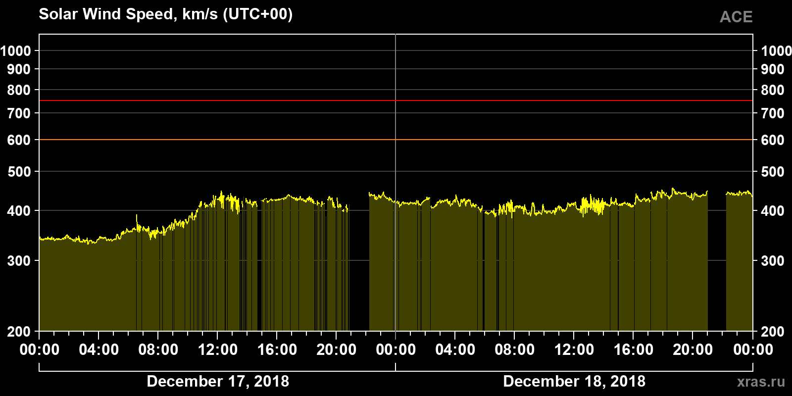 Solar wind speed
