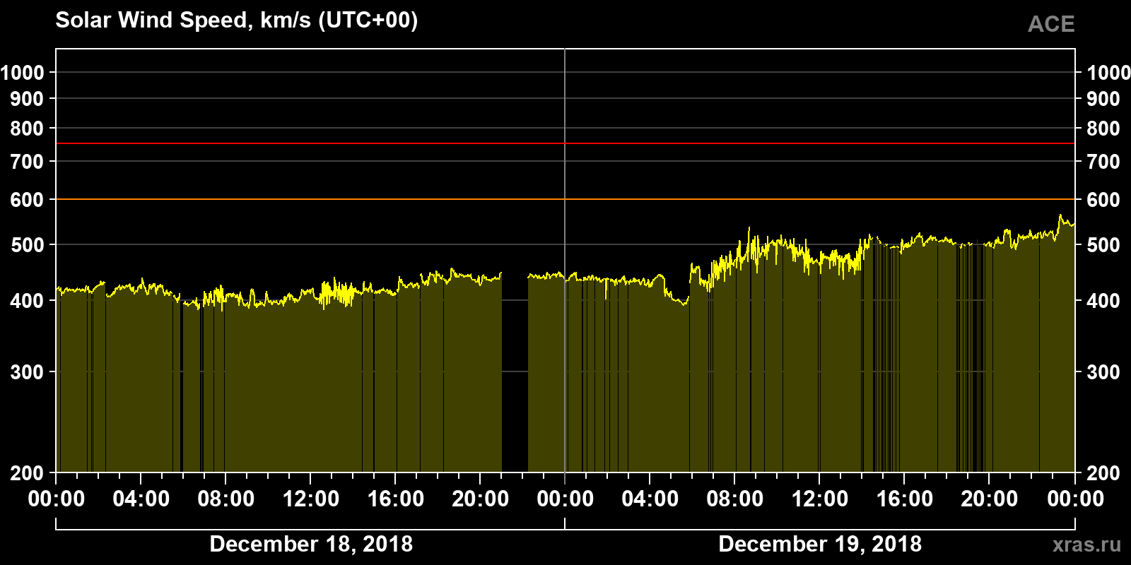 Solar wind speed
