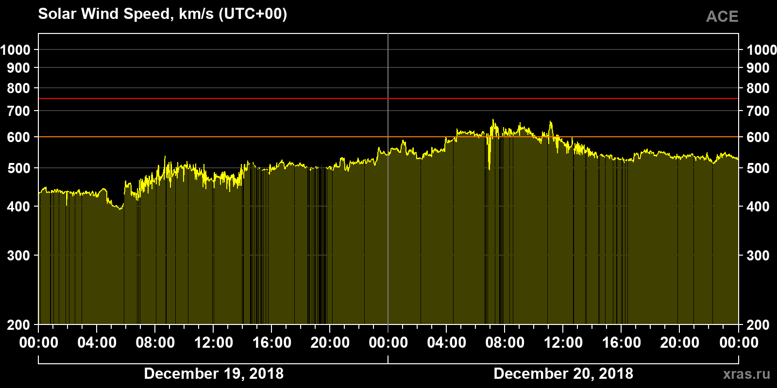 Solar wind speed