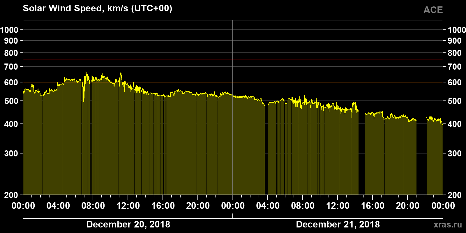 Solar wind speed