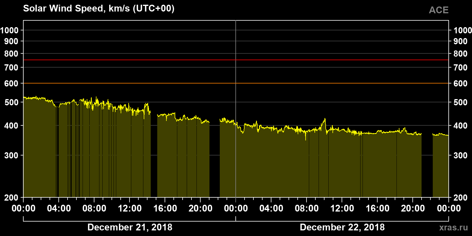 Solar wind speed