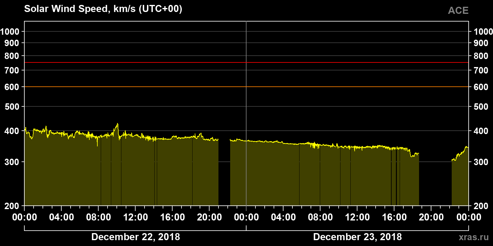Solar wind speed