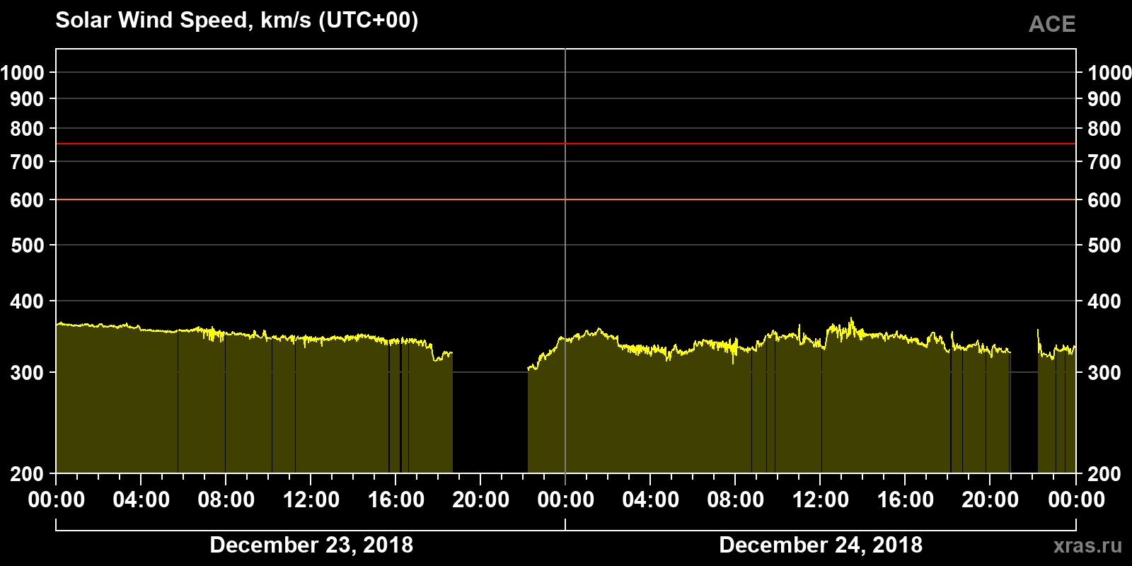Solar wind speed