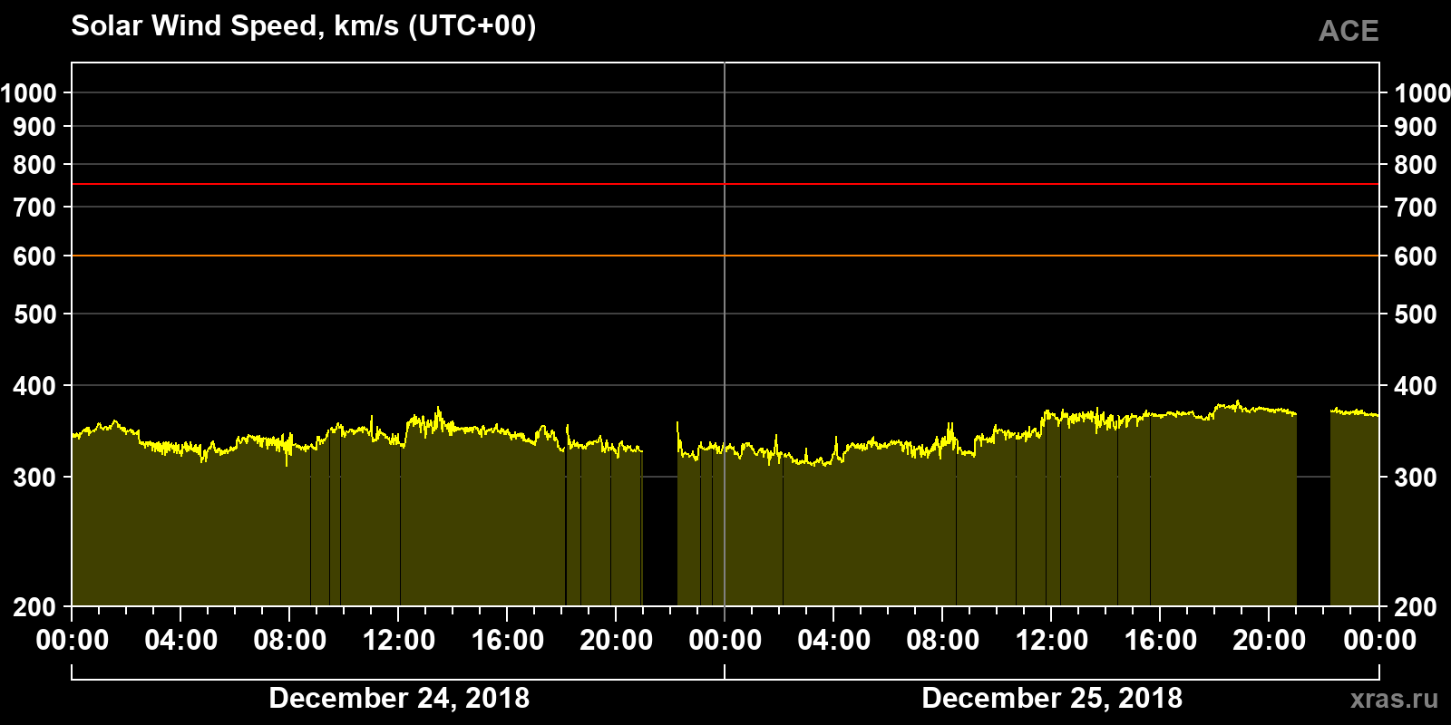 Solar wind speed