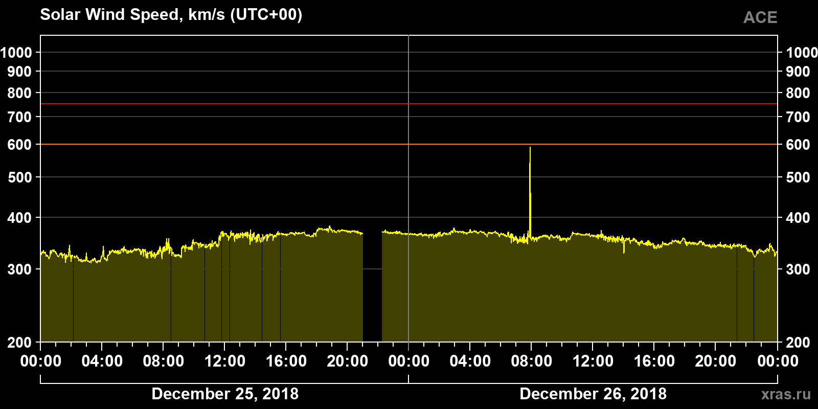 Solar wind speed