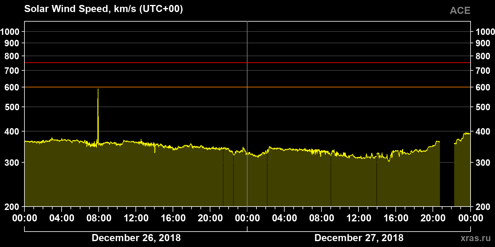 Solar wind speed