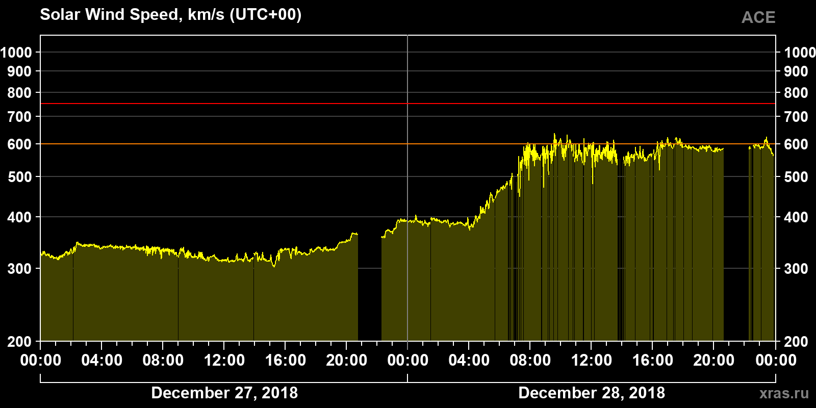Solar wind speed