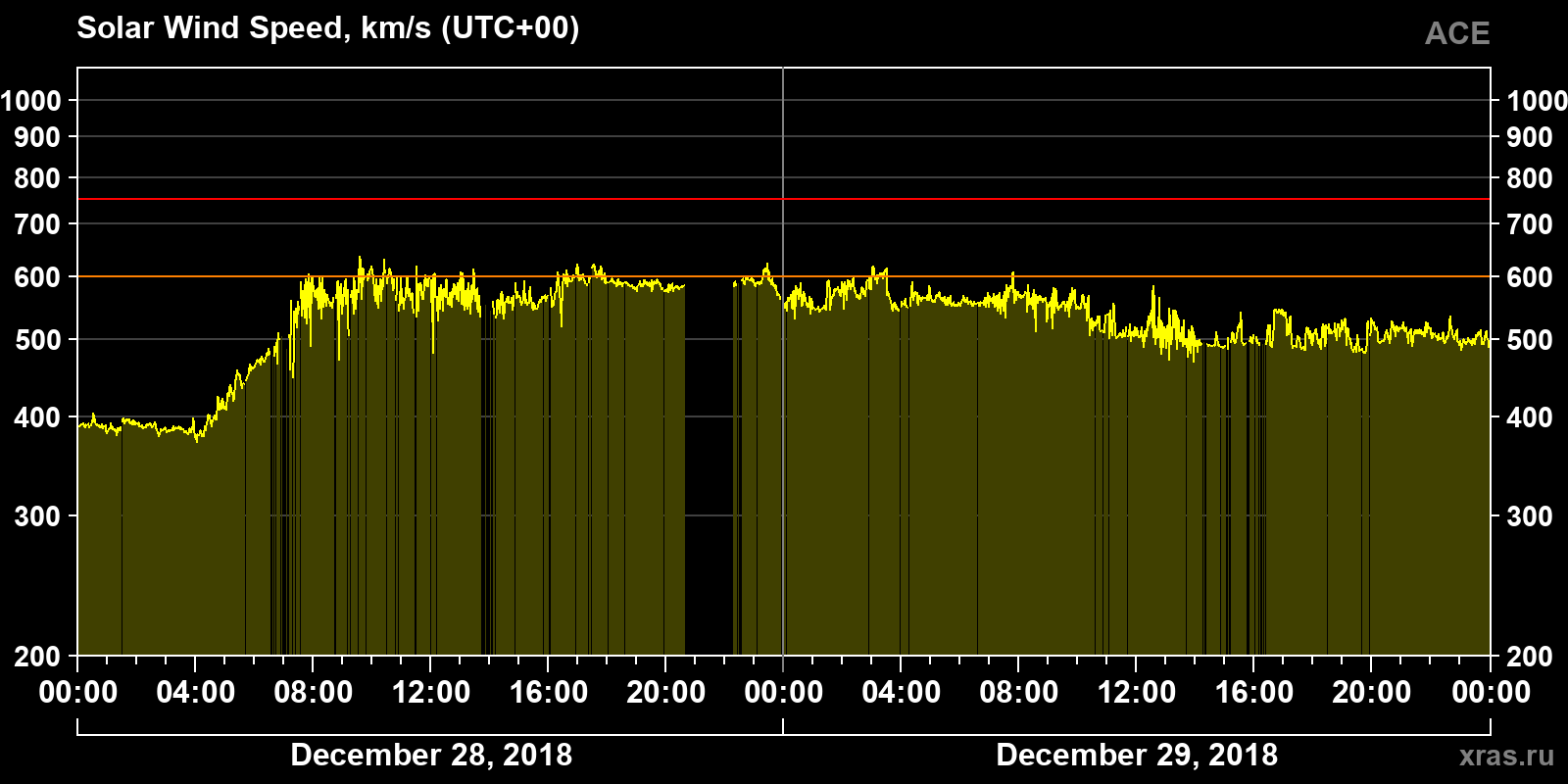 Solar wind speed