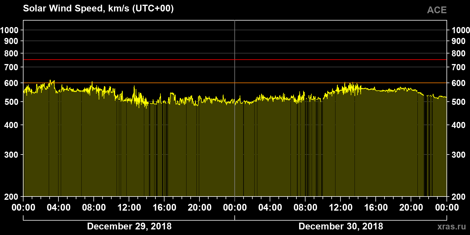 Solar wind speed