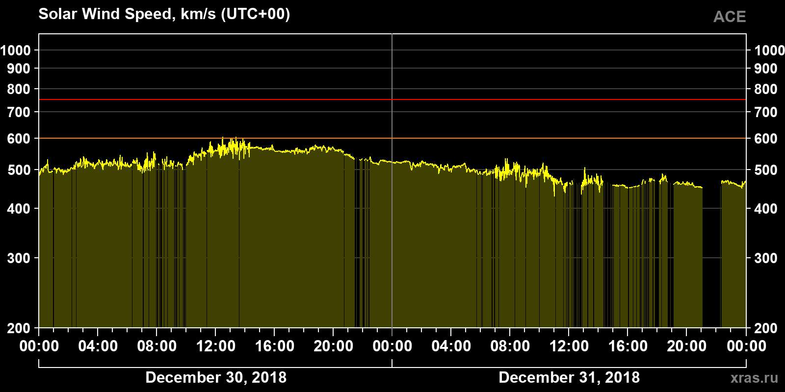 Solar wind speed