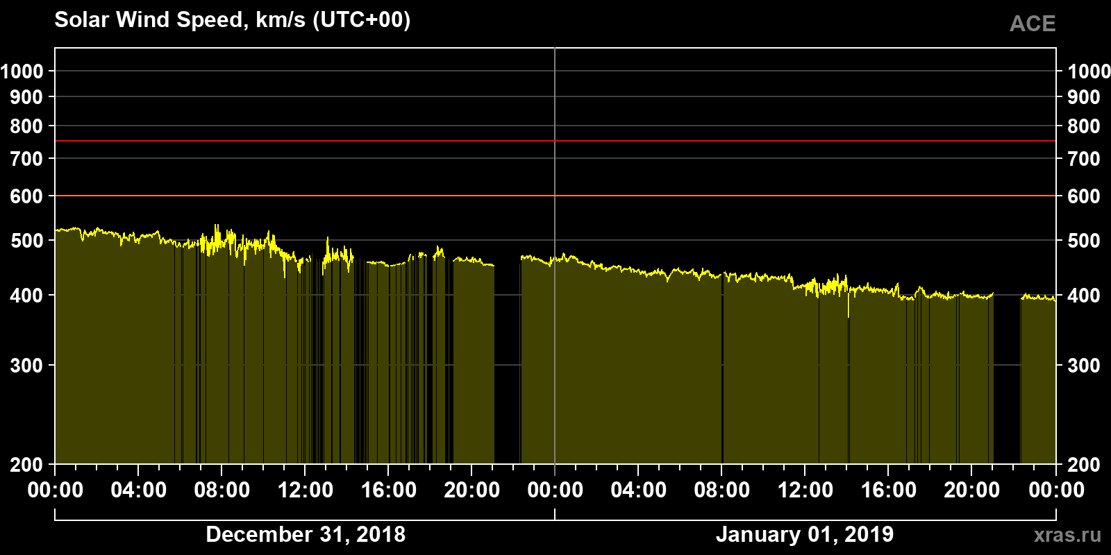 Solar wind speed