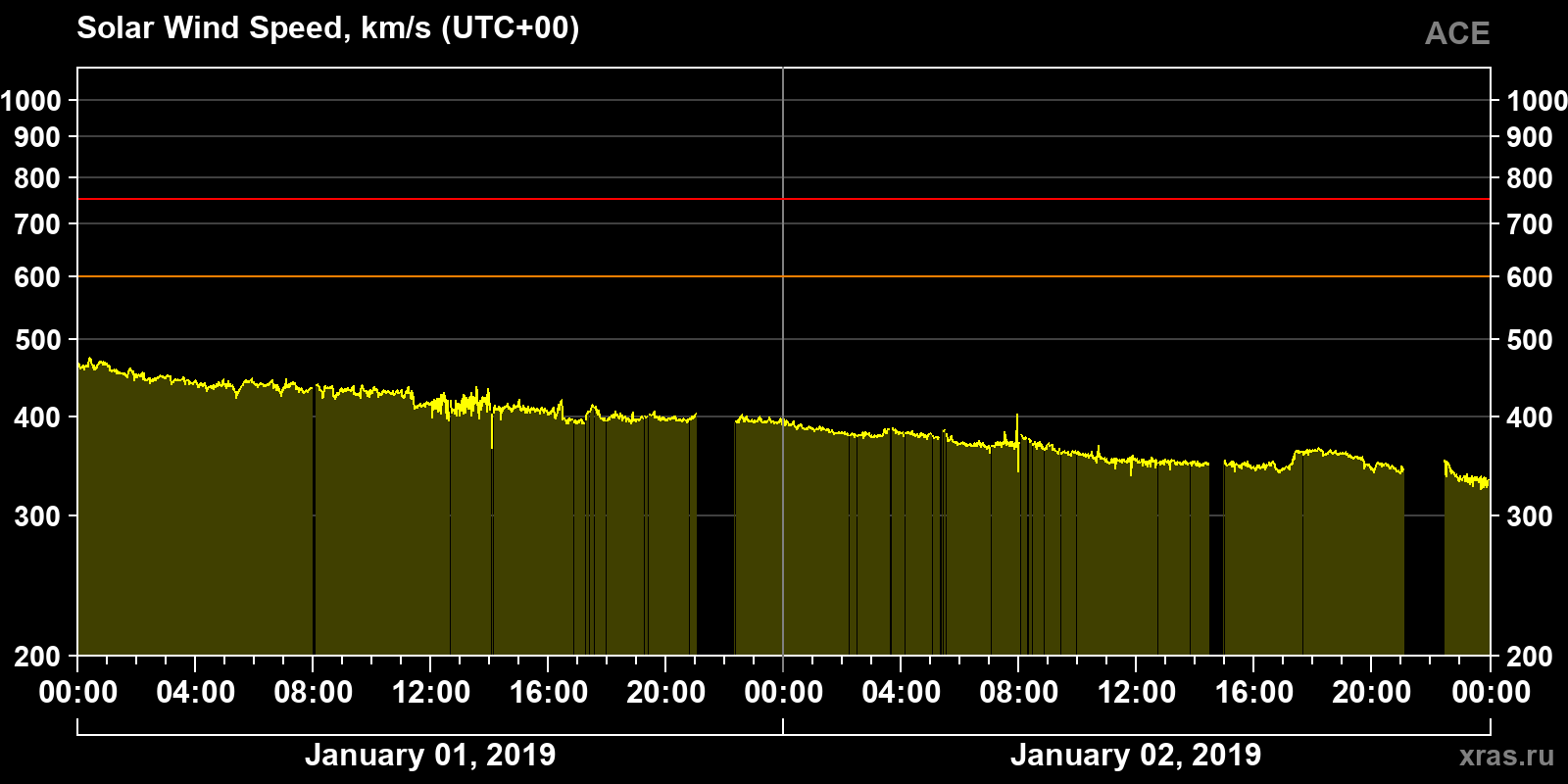 Solar wind speed