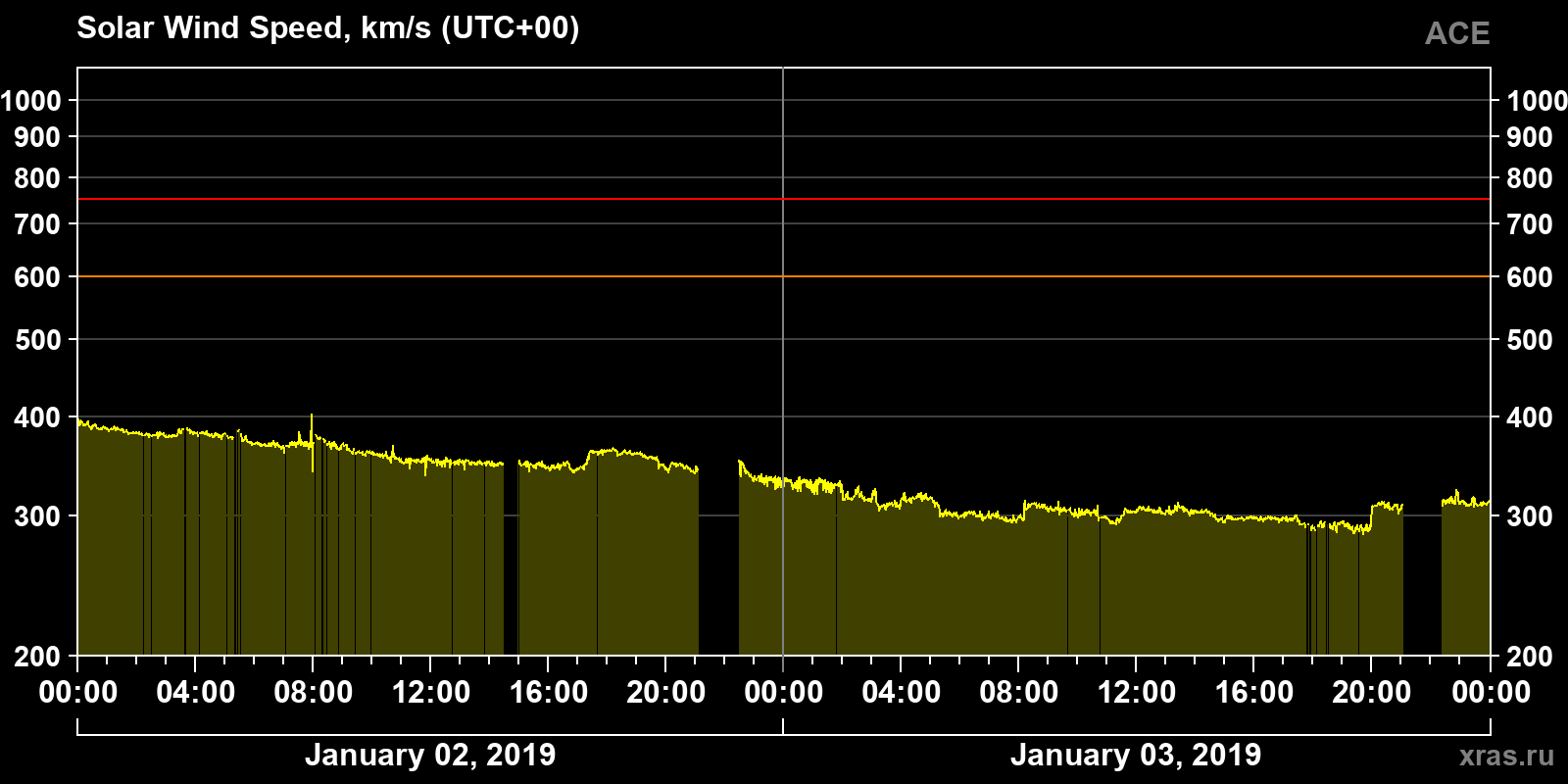 Solar wind speed