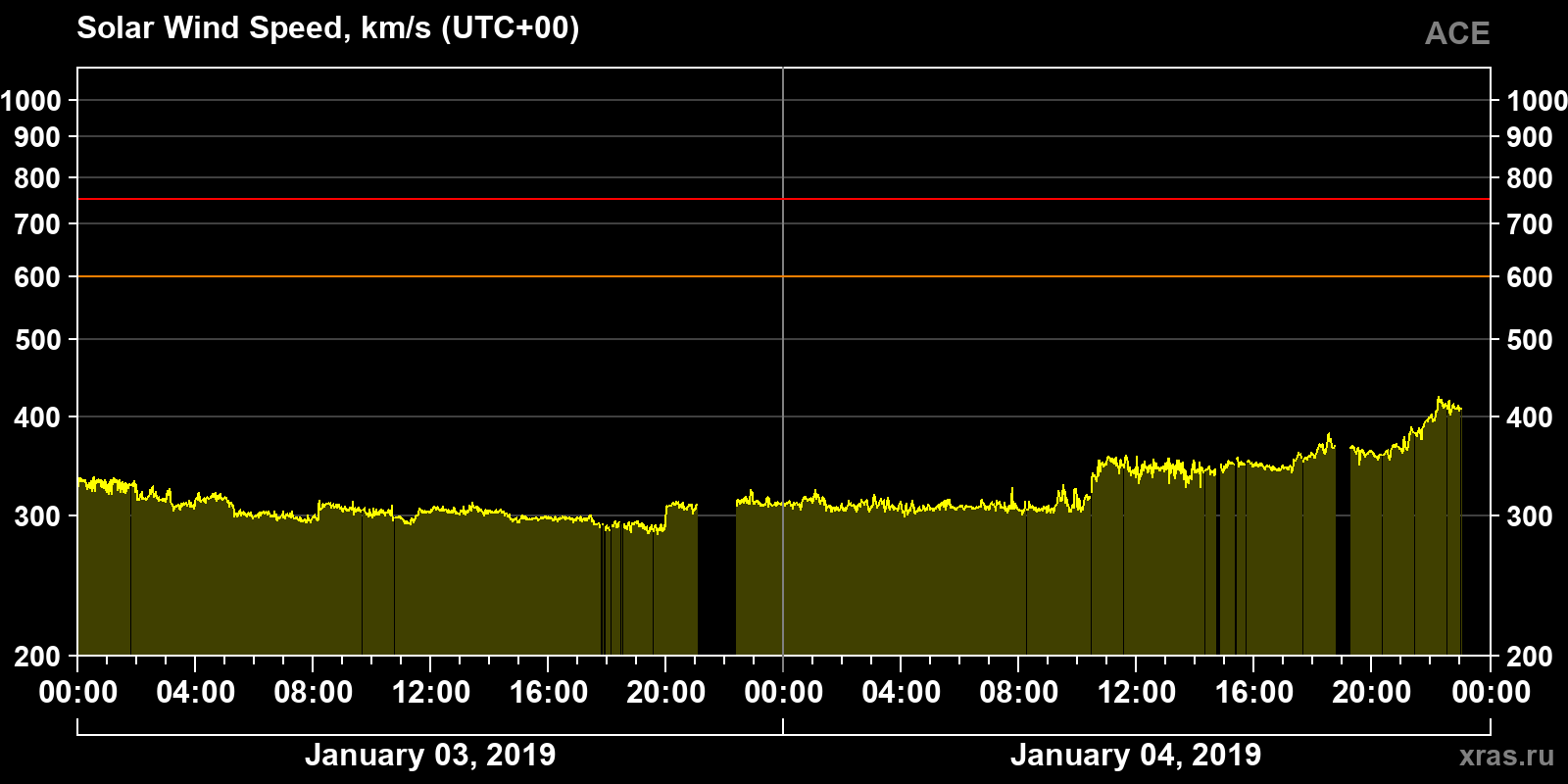 Solar wind speed