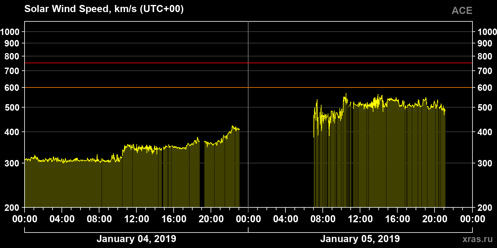Solar wind speed