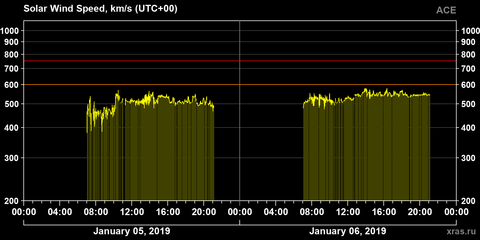 Solar wind speed