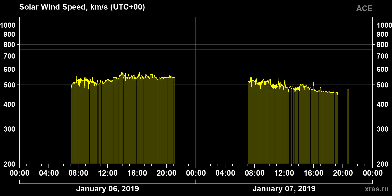 Solar wind speed
