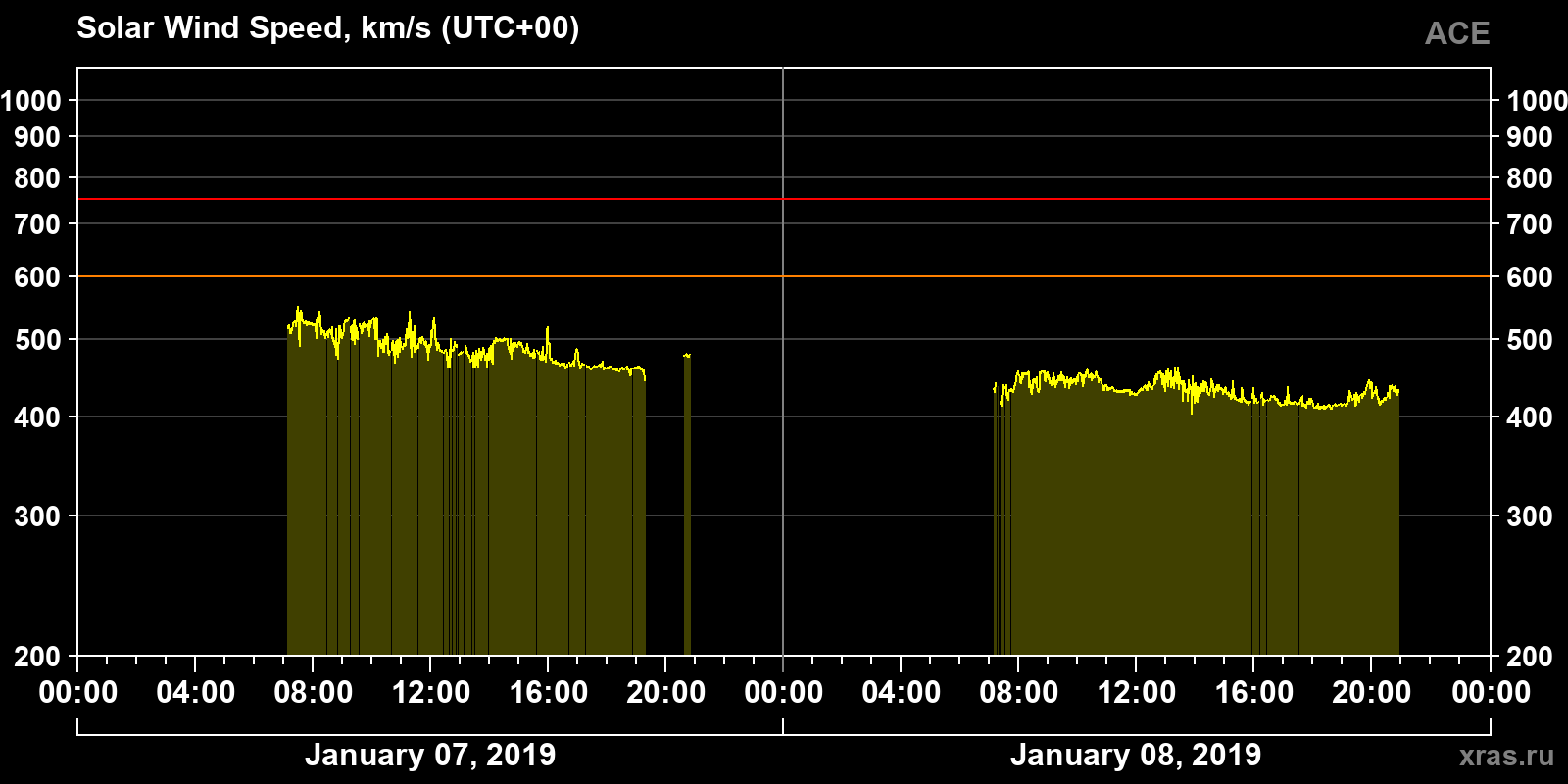 Solar wind speed