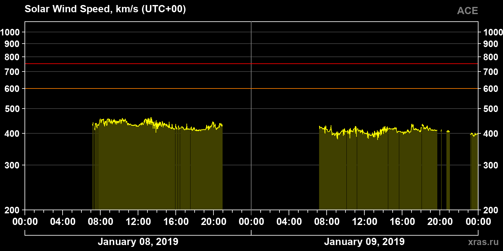 Solar wind speed
