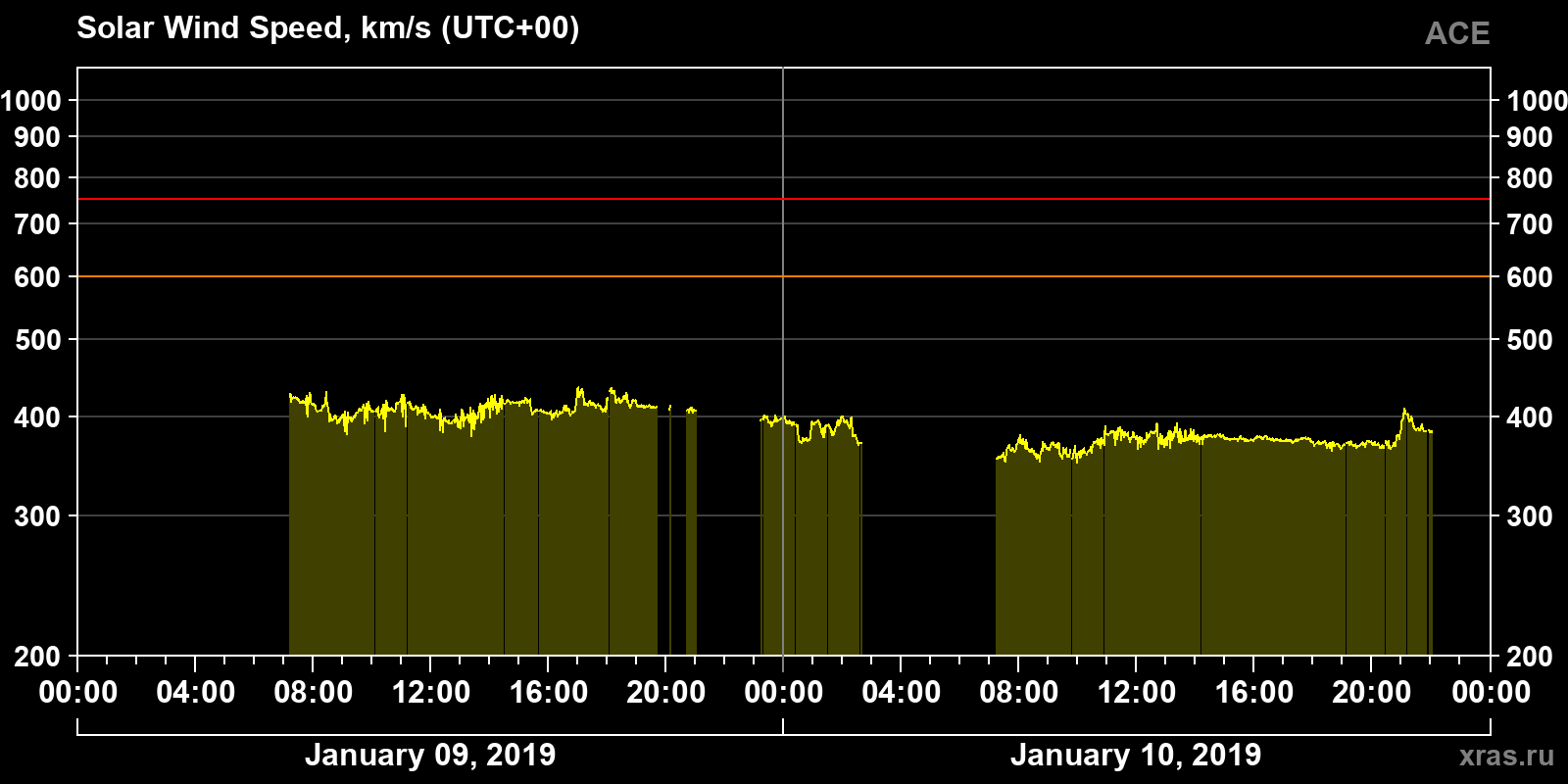 Solar wind speed