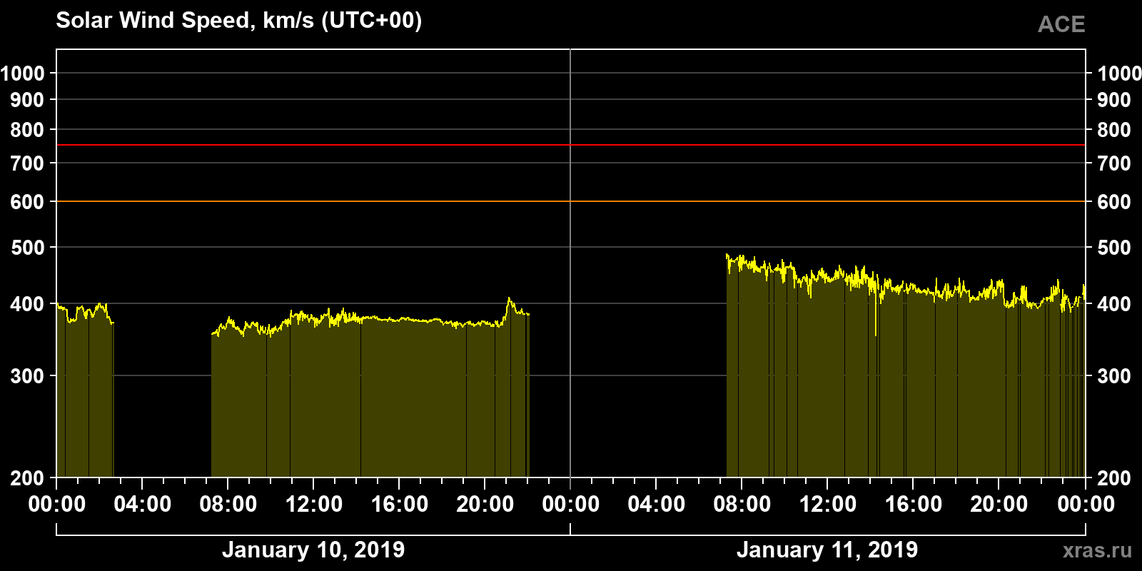 Solar wind speed