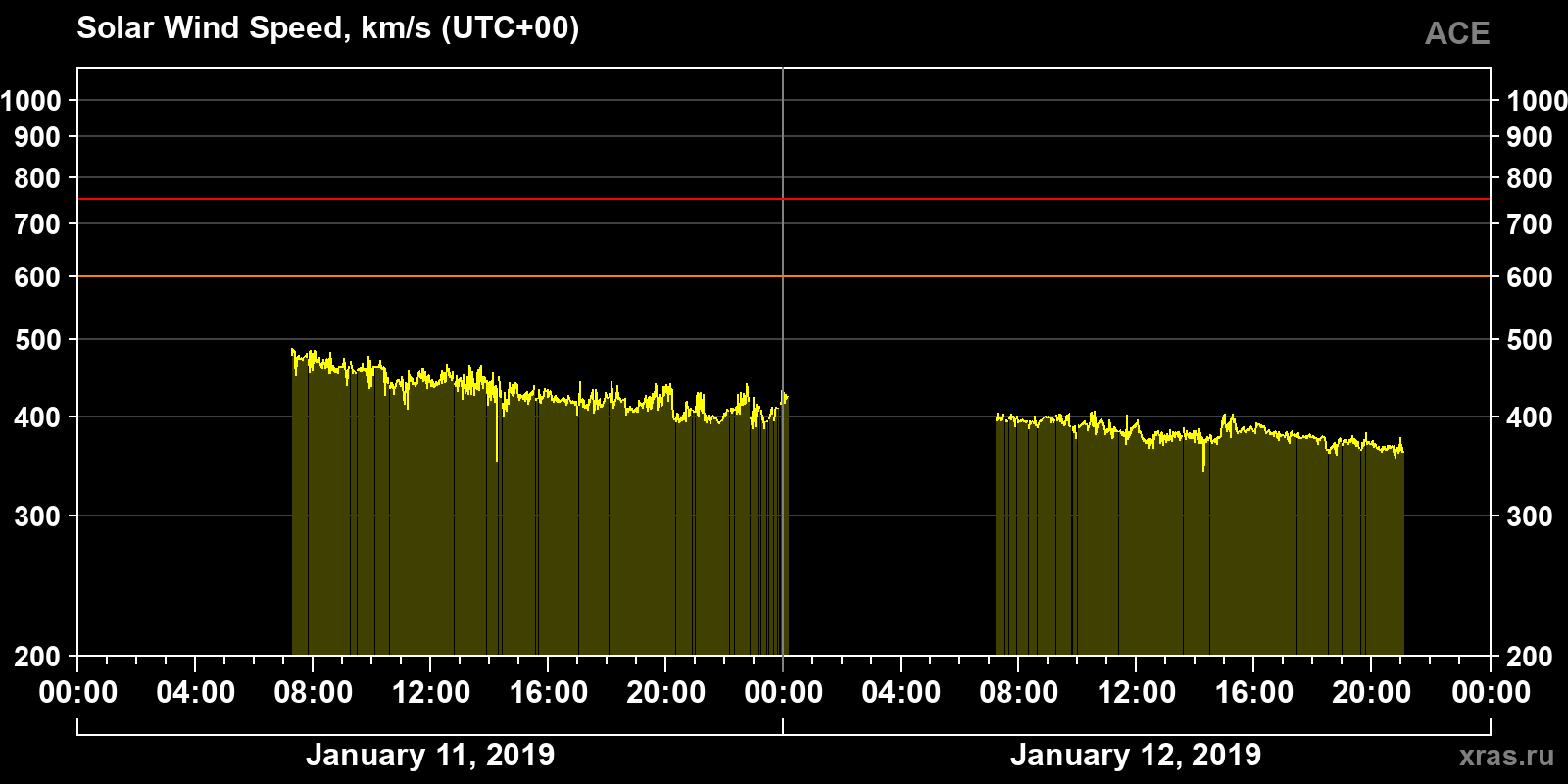 Solar wind speed