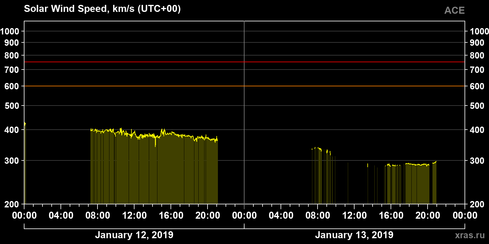 Solar wind speed