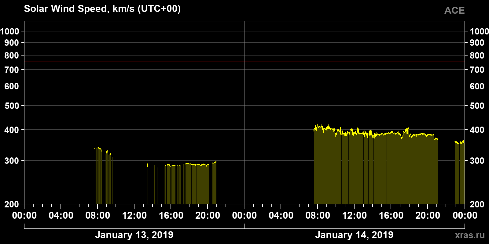Solar wind speed