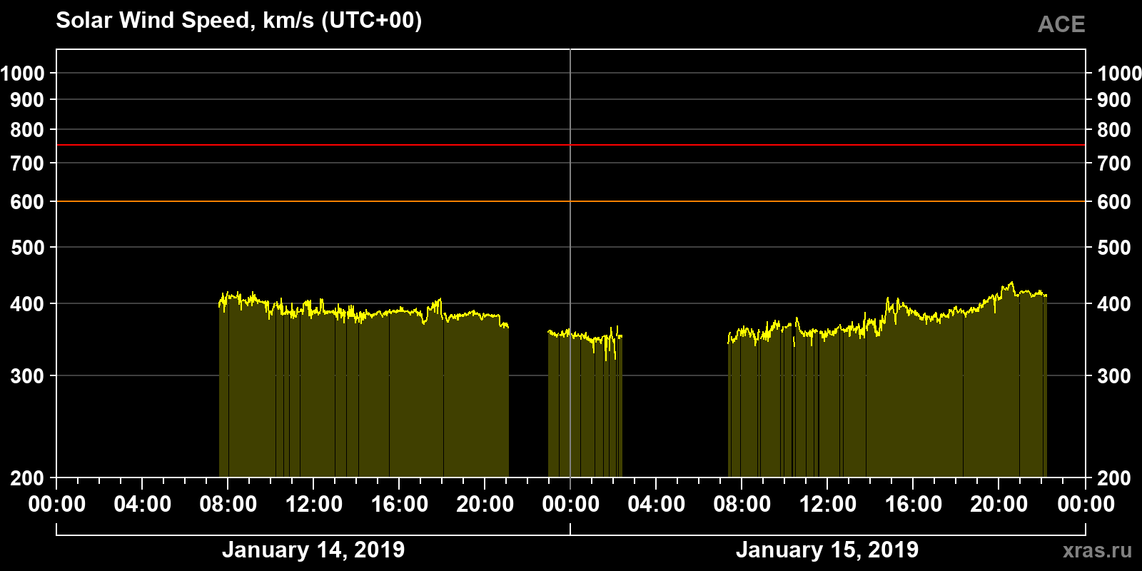 Solar wind speed